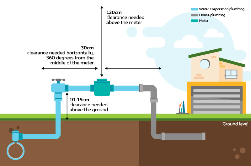 Water Corporation Water Meter Locations Meter Access Requirements