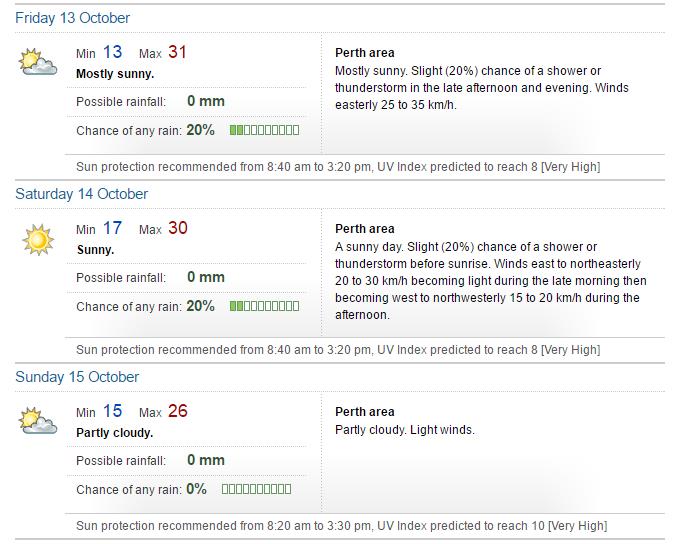 Warmer weather is forecast for Perth over the weekend